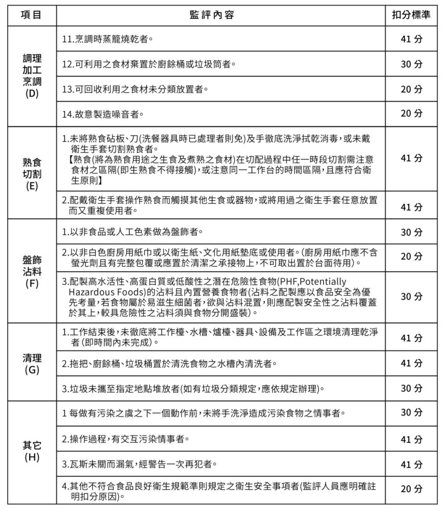 中餐衛生評分標準03